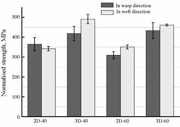 Comparison of the Mechanical Properties Between 2D and 3D Orthogonal Woven Ramie Fiber Reinforced Polypropylene Composites direction with the increase of weft yarns density the normalized Young's