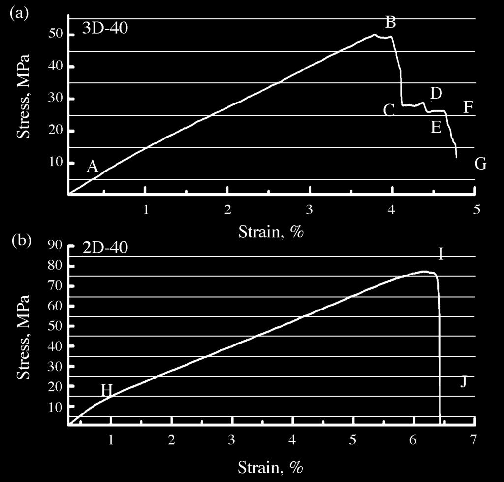 Qian Zhang, Xiaomeng Fang, Xiaojuan Sun, Baozhong Sun, and Yiping Qiu Figure 5. Stress-strain curves of 2D and 3D composites in warp direction for tensile tests.
