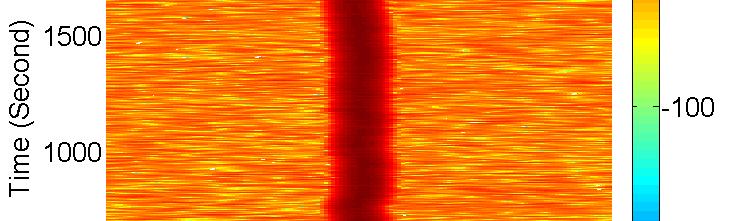 alize its presence in audio is through spectrogram. The audio signal is divided into overlapping frames, and for each frame a high precision FFT is computed. In Fig.