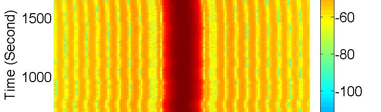 This energy distribution corresponds to the ENF signal in these recordings. There are various ways to estimate the instantaneous frequency, and some comparisons are carried out recently in [7, 6].
