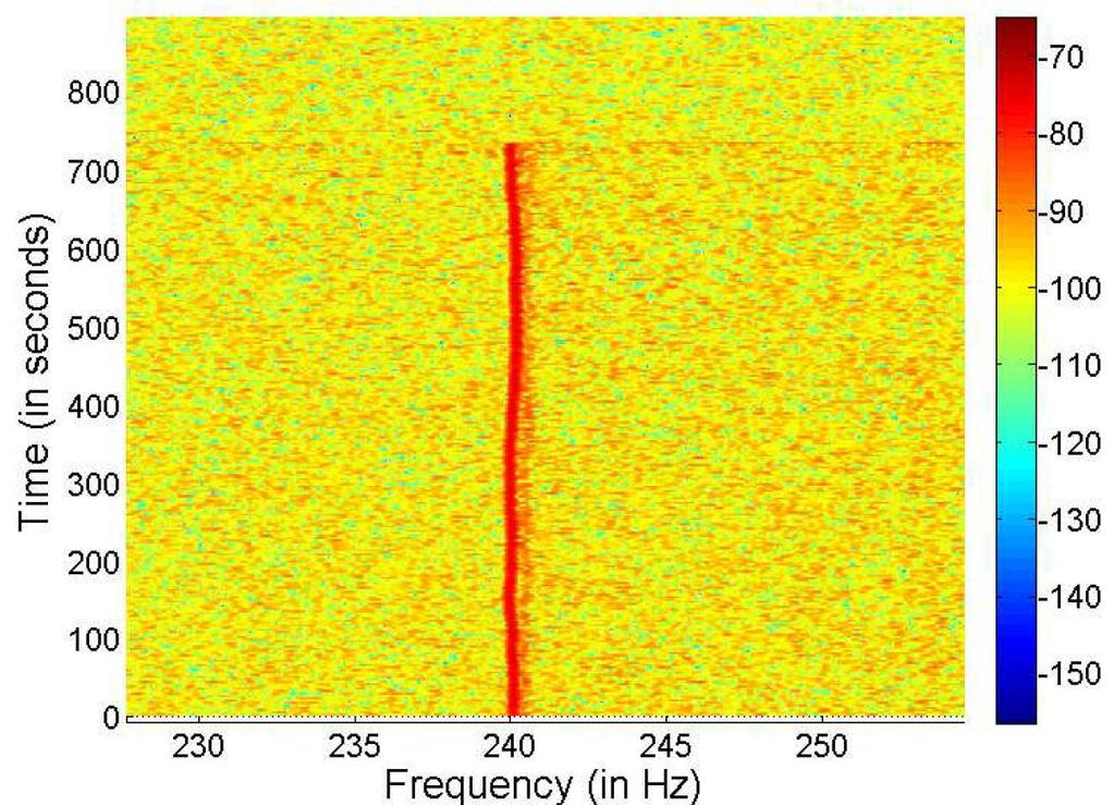 When we switch-off the replayed audio, the energy peak present at 24 Hz in the spectrogram of the recaptured audio recording disappears.