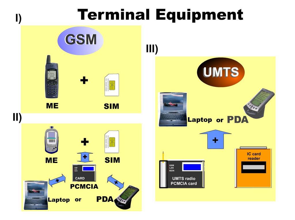 3.2 Properties & Functions (2/3) A GSM mobile station consists of two components: the Mobile Equipment (ME) and the Subscriber Identification Module (SIM) Another solution would be a mobile station