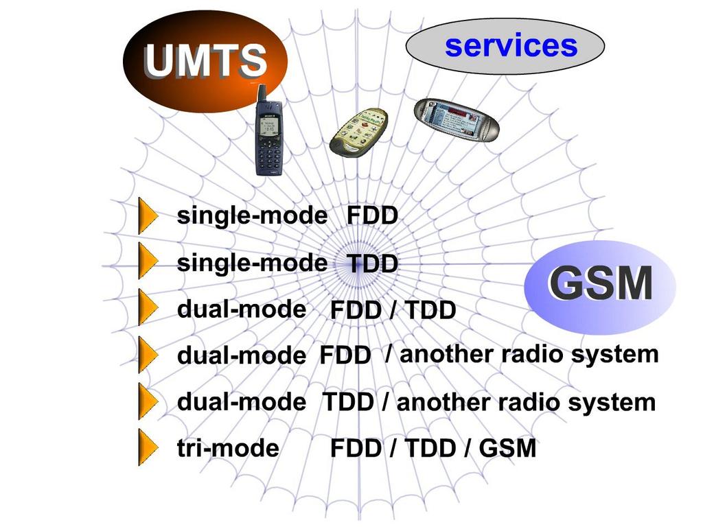 3.3 Multimode User Equipment (1/2) Depending on the UMTS network structure and its services, different kinds of UEs will be available: - single-mode FDD - single-mode TDD - dual-mode FDD