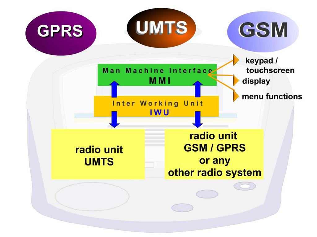 3.3 Multimode User Equipment (2/2) A multi-mode User Equipment requires at least a radio unit for UMTS and a radio unit for GSM/GPRS, or any other radio system.