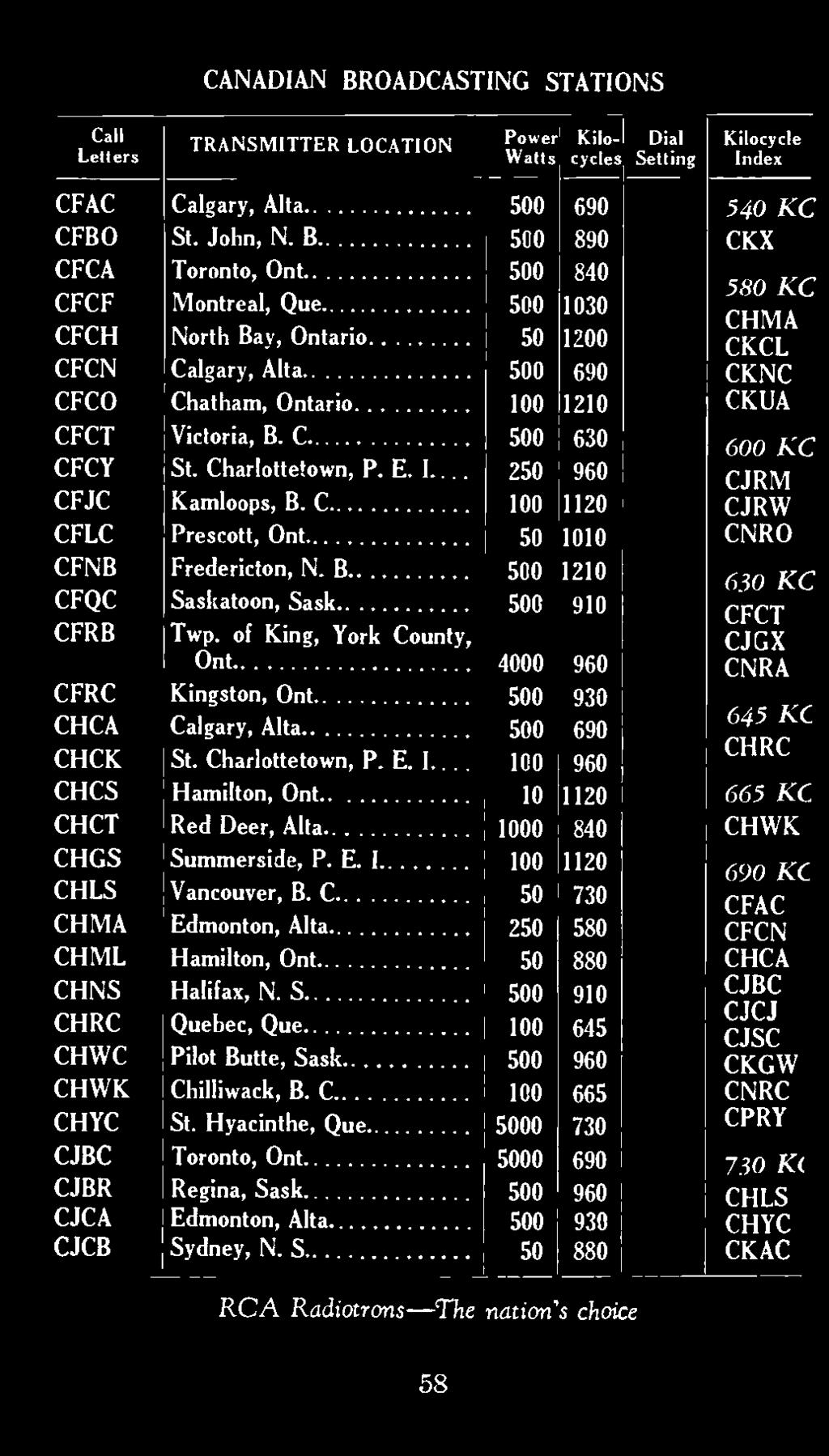 I... 250 960 CJRM CFJC Kamloops, B. C. 1120 CJRW CFLC Prescott, Ont. 50 1010 CNRO CFNB Fredericton, N. B. 1210 630 KC CFQC Saskatoon, Sask.. 910 CFRB Twp. of King, York County, Ont.