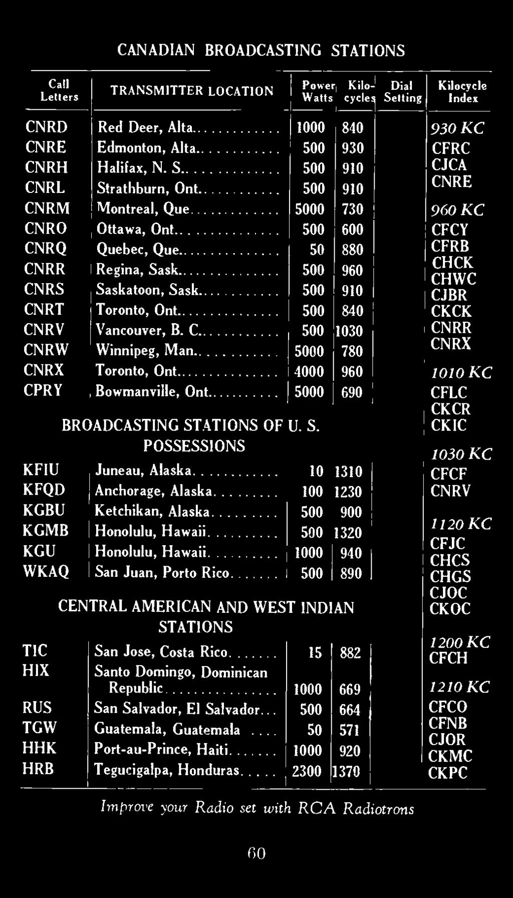 Call Letters CANADIAN BROADCASTING STATIONS TRANSMITTER LOCATION Power Watts Kilocycles Dial Setting Kilocycle Index CNRD Red Deer, Alta. 0 840 930 KC CNRE Edmonton, Alta. 930 CFRC CNRH Halifax, N. S. 910 CJCA CNRL Strathburn, Ont.