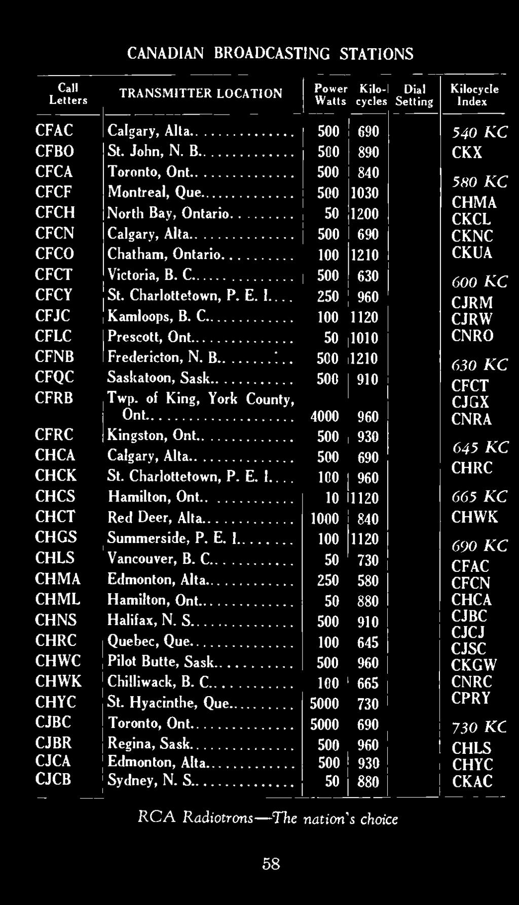 Charlottetown, P. E. I 250 960 CJRM CFJC Kamloops, B. C. 1120 CJRW CFLC Prescott, Ont.. 50 1010 CNRO CFNB Fredericton, N. B. 1210 CFQC Saskatoon, Sask.. 910 630 KC CFCT CJGX CNRA CFRB Twp.