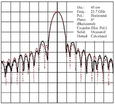 95 dbi 37.85 dbi 37.95 dbi 4.45 dbi 4.65 dbi 4.25 dbi 45.55 dbi 45.35 dbi 45.25 dbi The individual antenna patterns are shown in Fig. 21 (antenna 1), Fig. 22 (antenna 2), Fig. 23 (antenna 3), Fig.