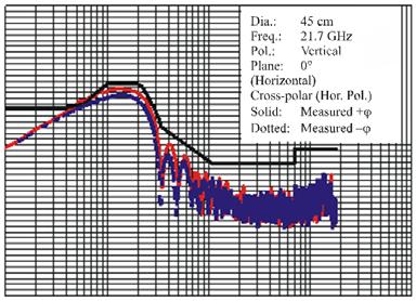 Rep. ITU-R BO.271-1 41 Relative gain (db) 1 1 2 3 4 5 6 7 8 9 1 1 FIGURE 21-2-1b Co-polar pattern (45 cm, V) (measured vs. BO.1213 mod.) Dia.: 45 cm Freq.: 21.7 GHz Pol.