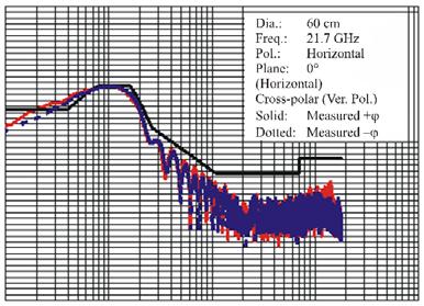 42 Rep. ITU-R BO.271-1 Relative gain (db) 1 1 2 3 4 5 6 7 8 9 1 1 FIGURE 22-1-1b Co-polar pattern (6 cm, H) (measured vs. BO.1213 mod.) Dia.