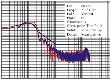 Rep. ITU-R BO.271-1 43 Relative gain (db) 1 1 2 3 4 5 6 7 8 9 1 1 FIGURE 22-2-1b Co-polar pattern (6 cm, V) (measured vs. BO.1213 mod.) Dia.: 6 cm Freq.: 21.7 GHz Pol.