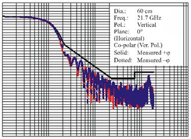 1213 mod.) Dia.: 6 cm Freq.: 21.7 GHz Pol.: Vertical Plane: Cross-polar (Hor. Pol.) Solid: Measured + ϕ Dotted: Measured ϕ 1 1 1 2 1 3 1 1 1 1 1 2 1 3 Off axis angle ϕ (degrees) Off axis angle ϕ (degrees) Report BO.