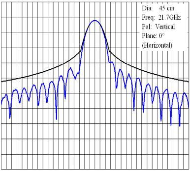 271-2311b FIGURE 23-2-1a Co-polar pattern (45 cm, V) (measured vs. example mask based on Recommendation ITU-R BO.1213) FIGURE 23-2-2a Cross-polar pattern (45 cm, V) (measured vs.