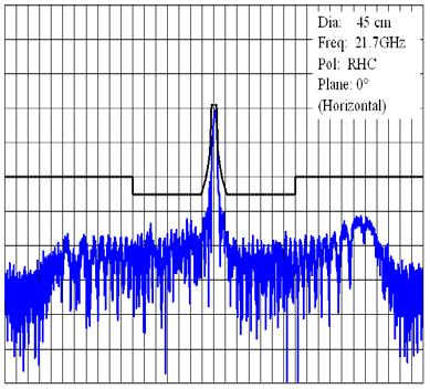 46 Rep. ITU-R BO.271-1 FIGURE 23-3-1b Co-polar pattern (45 cm, RHC) (measured vs. example mask based on Recommendation ITU-R BO.