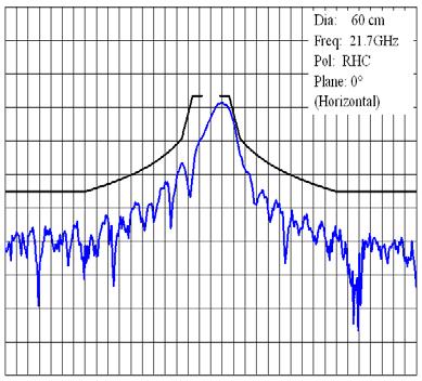 example mask based on Recommendation ITU-R BO.1213) FIGURE 24-3-2a Cross-polar pattern (6 cm, RHC) (measured vs.