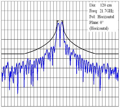 : RHC Plane: Report BO.271-2431b FIGURE 25-1-1a Co-polar pattern (12 cm, H) (measured vs.