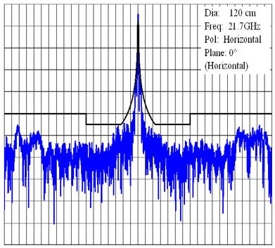 5 Rep. ITU-R BO.271-1 FIGURE 25-1-1b Co-polar pattern (12 cm, H) (measured vs. example mask based on Recommendation ITU-R BO.