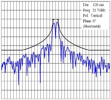 1213) FIGURE 25-2-2a Cross-polar pattern (12 cm, V) (measured vs. 1213) 5 5 4 Dia.: 12 cm Dia.: 12 cm Freq.: 21.7 GHz 4 Freq.: 21.7 GHz 3 Pol.