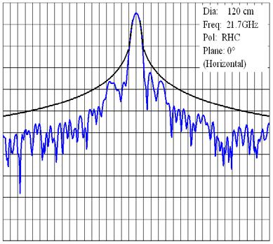1213) FIGURE 25-3-2a Cross-polar pattern (12 cm, RHC) (measured vs. 1213) 5 5 4 Dia.: 12 cm Dia.: 12 cm Freq.: 21.7 GHz 4 Freq.: 21.7 GHz 3 Pol.