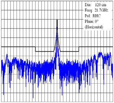 52 Rep. ITU-R BO.271-1 FIGURE 25-3-1b Co-polar pattern (12 cm, RHC) (measured vs. example mask based on Recommendation ITU-R BO.