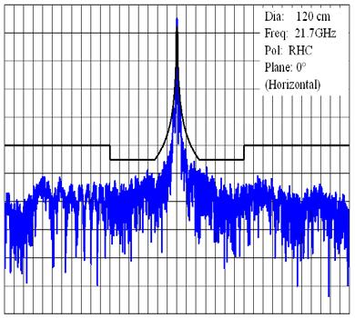 : RHC Plane: FIGURE 25-3-2b Cross-polar pattern (12 cm, RHC) (measured vs. example mask based on Recommendation ITU-R BO.: RHC Plane: Report BO.