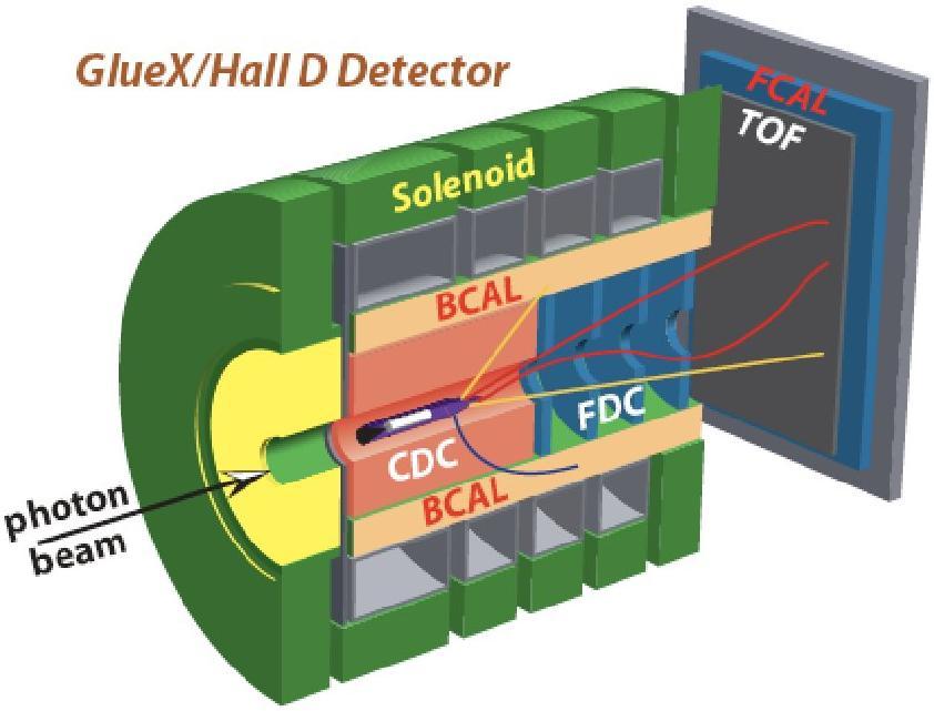 5.5 Hall D GlueX Detector Photon beam experiment Channel count: ~22,000 Photon