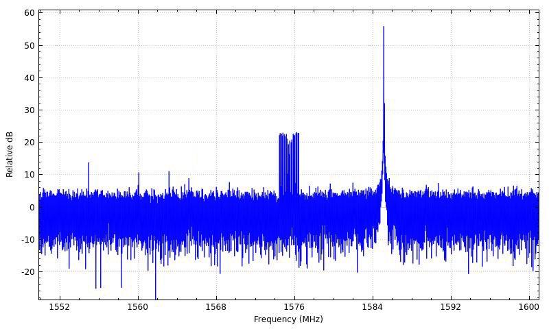 The Spirent GSS6450 was then set to Live Test Mode and the spectrum was monitored. The plot below (Figure 2) shows the spectrum at 8-bit resolution.