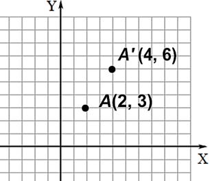 : Properties of Dilations and Equations of lines Classwork Suppose a dilation is centered at the origin. You can find the dilation image of a point by multiplying its coordinates by the scale factor.