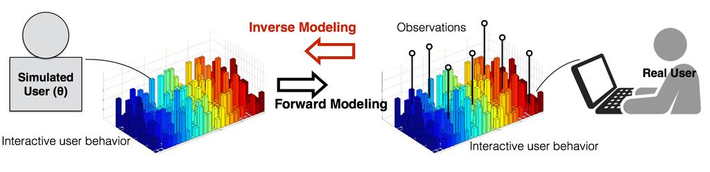 HIGHLIGHTS INTERACTIVE AI Inverse modelling of complex interactive behavior How: Cognitive user models, reinforcement