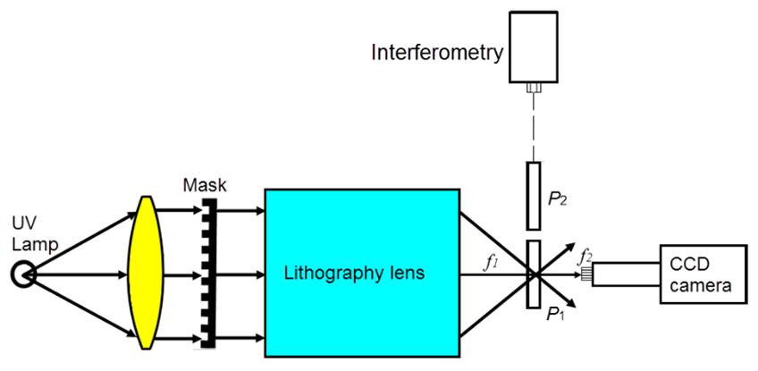 2 of 7 maximizing die yields in semiconductor lithography equipment [5], in which all the lithography, any alignment methods can not suit for the projection lithography.