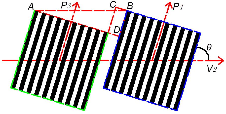 3 shows the several grating imagines caused by the different tilt angles in the grating projection lithography process, docking error accumulated by the whole linear scale can be expressed as + + +
