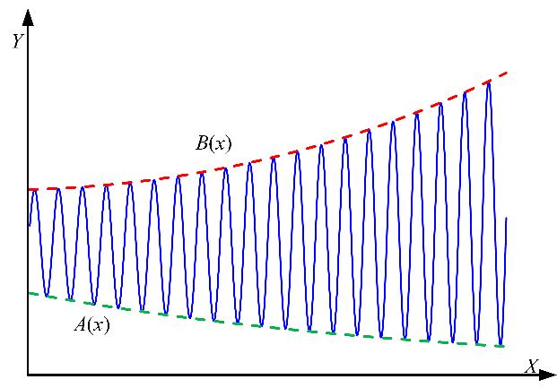 is expressed by the amount of changed angle in the time domain space domain, the ideal angle is 90, and which is expressed as high frequency components in the frequency domain.