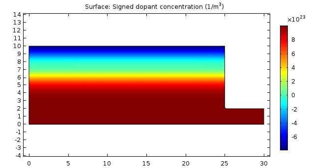 Fig. 4. Development of current as a function of voltage.