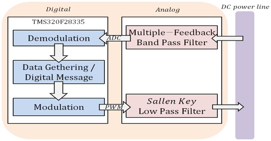 178 S.-D. Ma et al. Figure 13. Block diagram of DC-PLC Modem. additional calculation and assistance circuit for detection of the frequency and phase of the carrier signal.