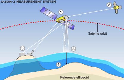 Some satellites collect only the radiation that that is reflected from the surface of the earth.
