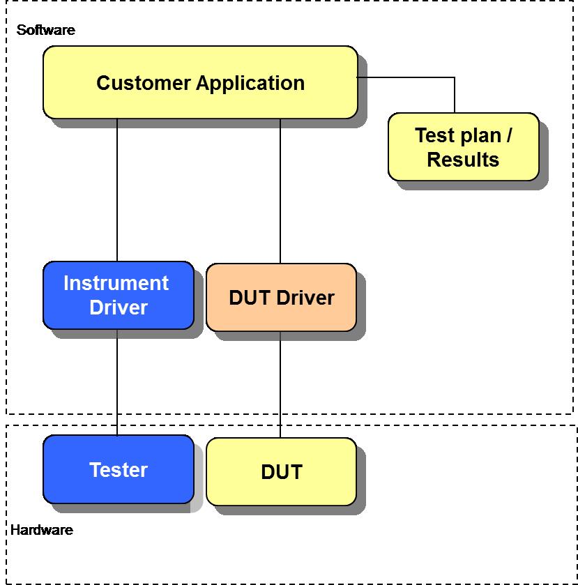 Figure 6: Typical software architecture for user control of multi-dut testing Commercial multi-dut system All the above objectives have been realized with the introduction of PXI Maestro (Figure 7),