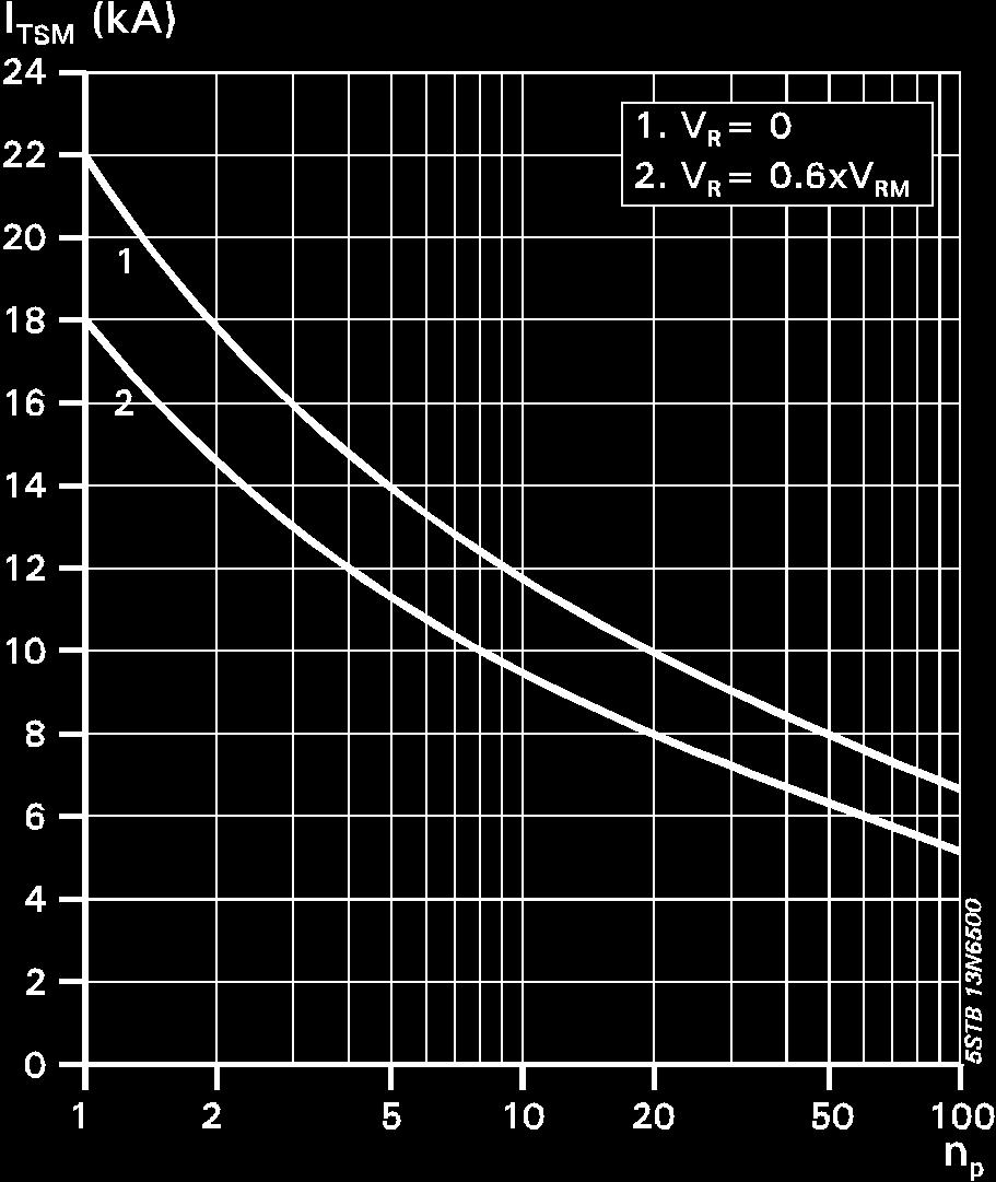 Half-sine wave, 10 ms, 50Hz. I G (t) I GM 2.
