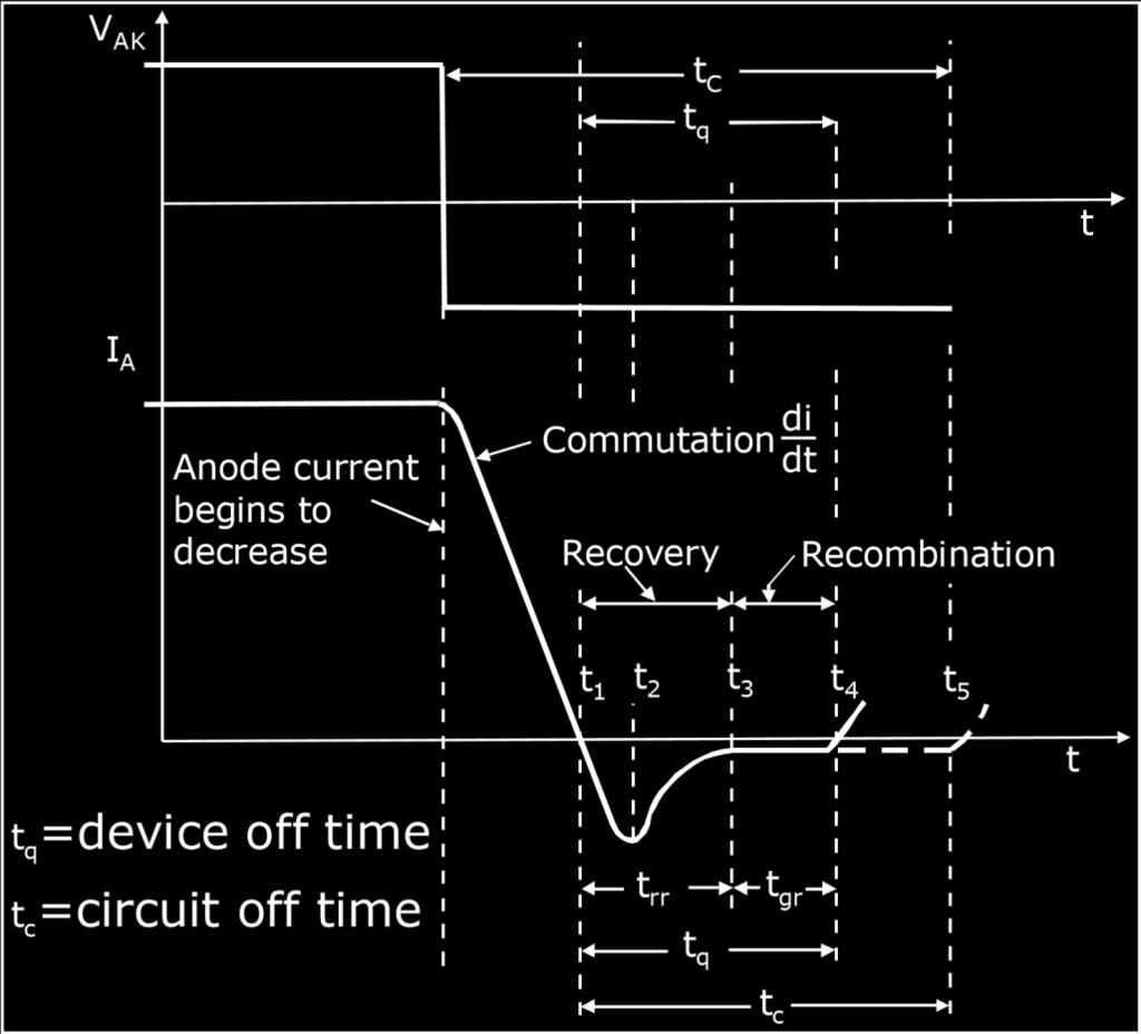 But in DC circuits, where no neutral zero value of current exists, the forward current is reduced by applying a reverse voltage across anode and cathode and thus forcing the current through the SCR