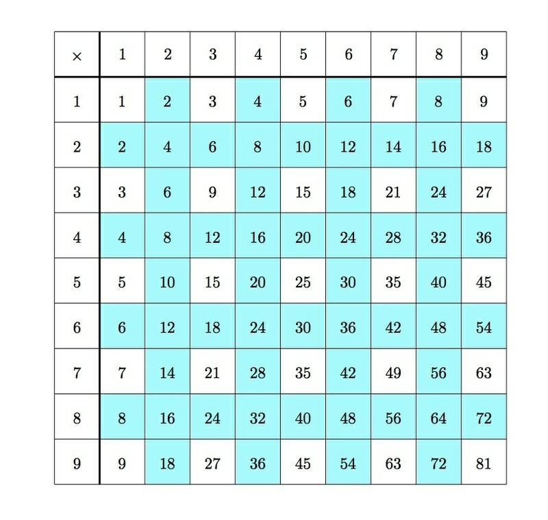 Every other row (the even numbered rows) is filled with even numbers and similarly every other column (the even numbered columns) is filled with even numbers.