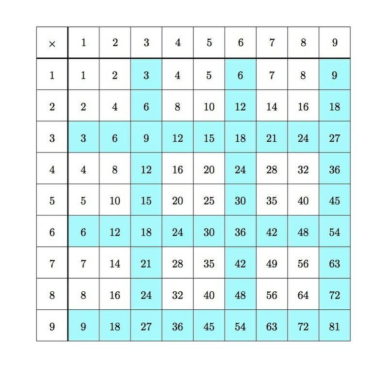 Every third row is filled with multiples of three and similarly every third column is filled with multiples of three.
