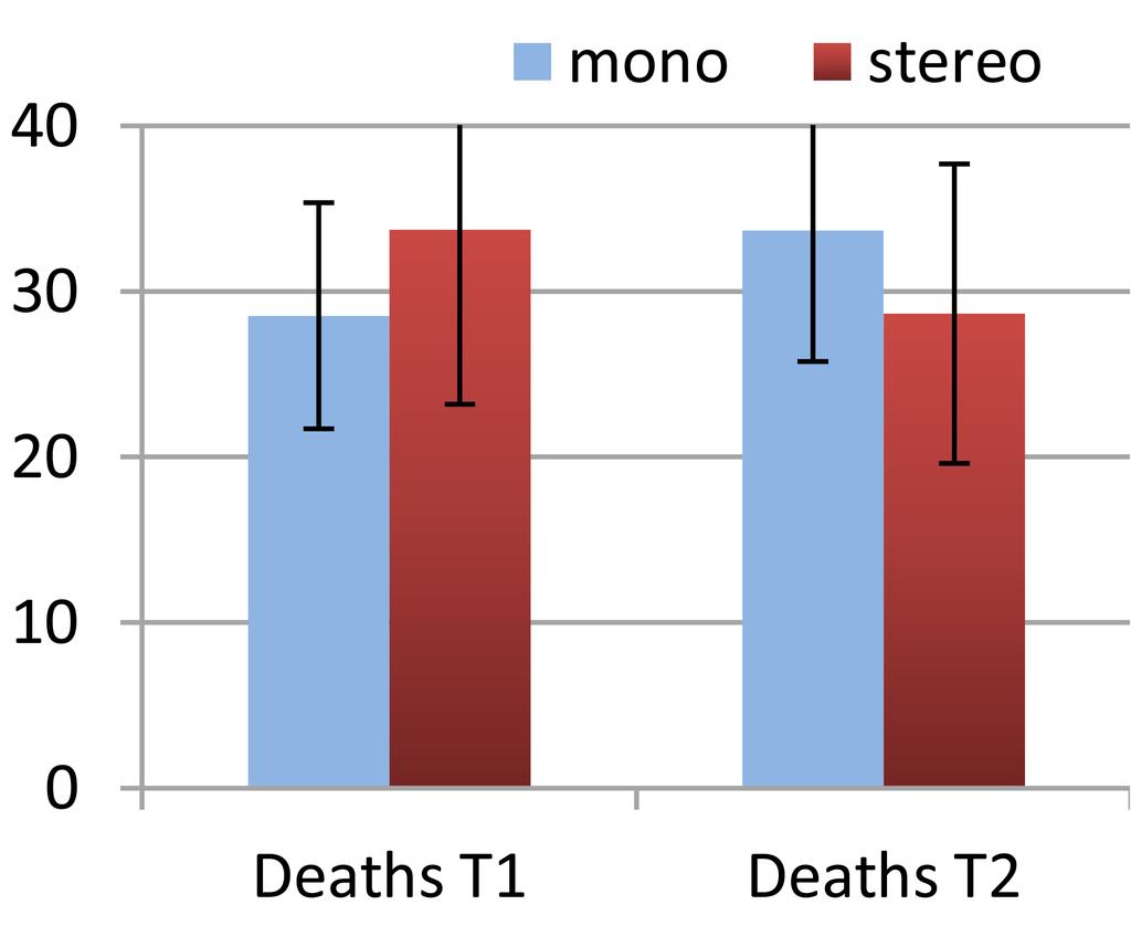 The mean scores of the SUS were slightly higher for mono than stereo at T1 and slightly lower for mono than stereo at T2 but these effects were not measurable (d <.2).