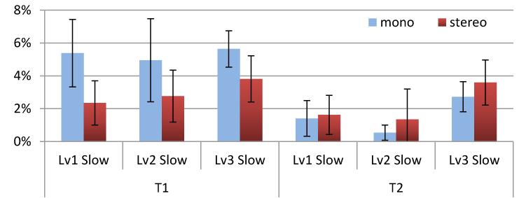 Figure 5: The duration per level spent at slow speed differed significantly between the groups in level 1 and 3 of T1.