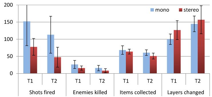 Figure 9: The player behavior is described through mean number of shots fired, enemies killed, items collected and depth layers changed for both data points: T1 (side-scrolling) and T2 (behind-view).