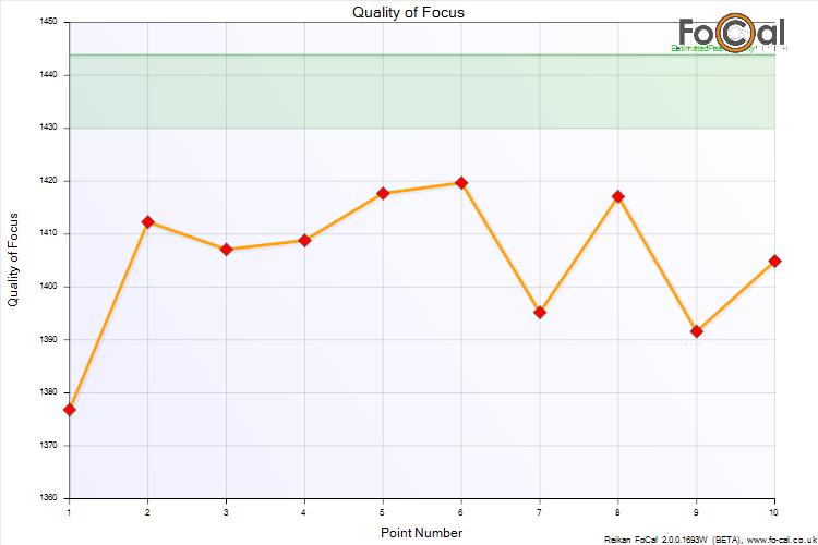 14.7.1 Quality of Focus The Quality of Focus chart shows the sharpness for each tested point during the test.