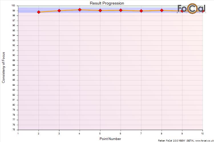 14.7.2 Result Progression This chart shows the how the Consistency of Focus value progresses across the test.