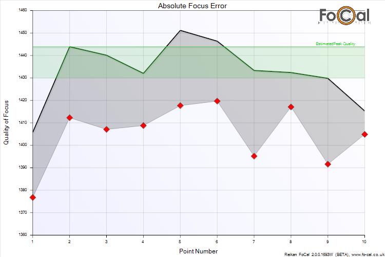 14.7.4 Absolute Focus Error This chart is only available if the Determine Focus Error option is enabled. This chart shows the estimate of the best possible quality achievable for each test point.