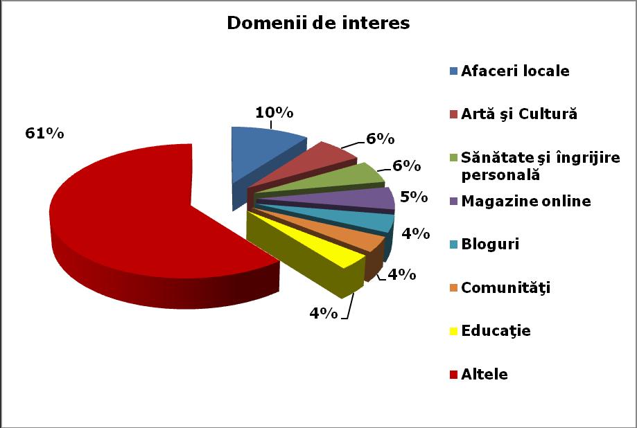 România Anul 2012 a reprezentat momentul de creştere spectaculoasă a popularităţii reţelei în România, numărul utilizatorilor dublându-se şi depăşind astfel cifra de 5 milioane.