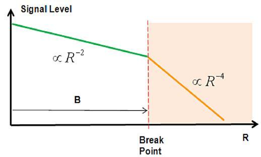 Out-of-Cell Interference It is desirable for the inter-cell distance D nc to be slightly more than twice the value of B, D nc > 2*B so that the in-cell signal level will have a slower attenuation ( R