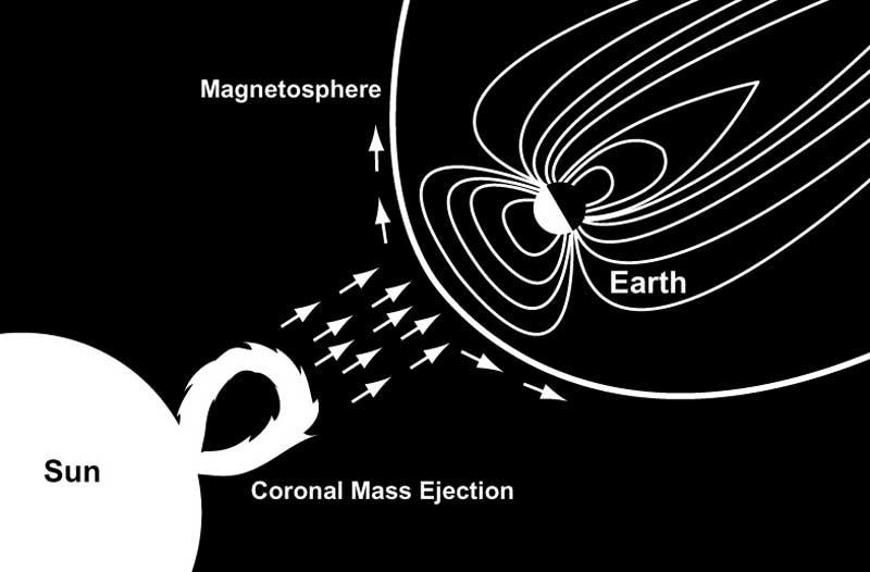 Space weather Solar plasma interacts with Earth's magnetic field, creating Earth's radiation belts and the