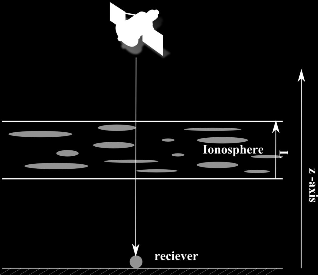 Ionosphere and its effects TEC = N e (x, y, z )